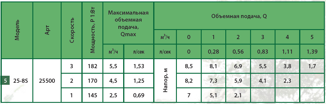Сводная таблица характеристик ALBA GPD 25-8S