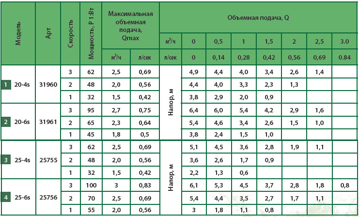 Зведена таблиця характеристик ALBA GPD