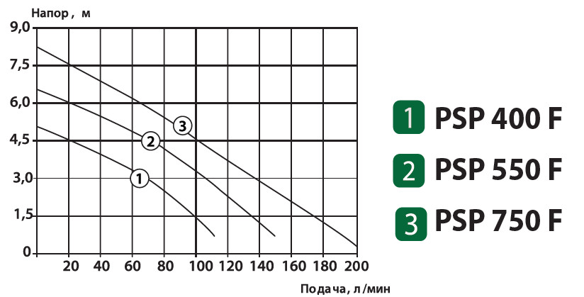 Графік продуктивності Насос дренажний  ALBA FSP 400 F