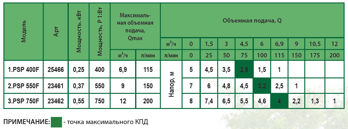 Зведена таблиця характеристик  Насос дренажний  ALBA FSP