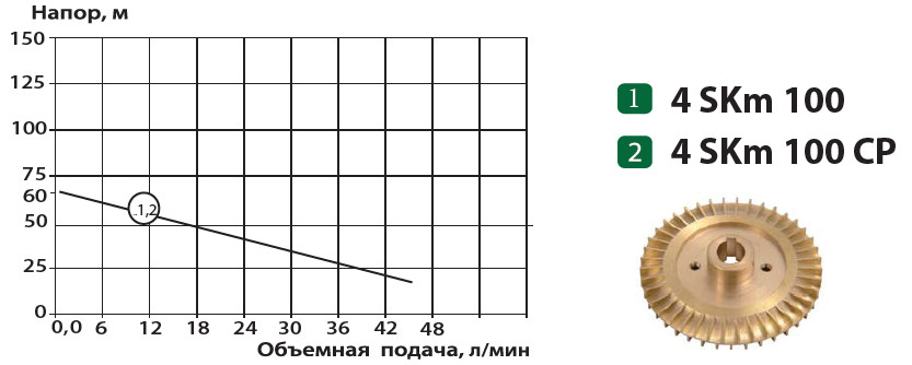 Графік продуктивності Насос свердловинний вихровий ALBA 4SKm 100 CP