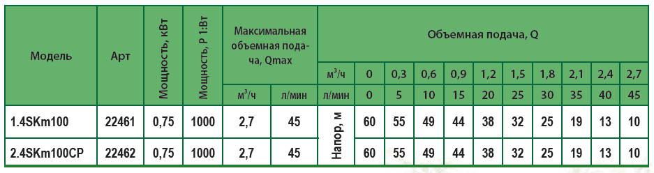 Зведена таблиця характеристик Насос свердловинний вихровий ALBA 4SKm