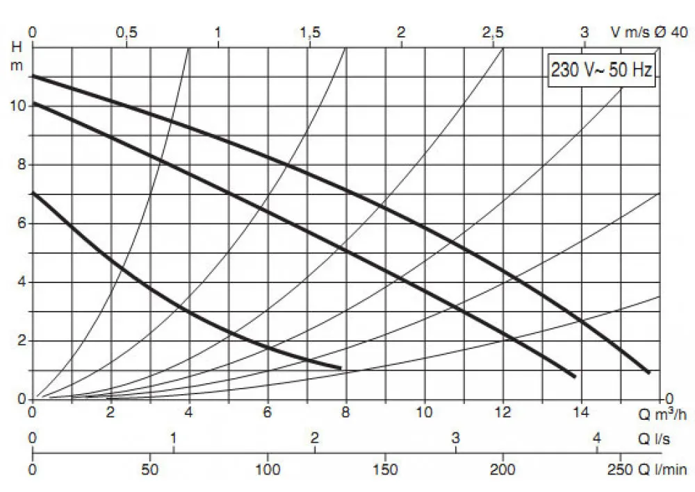 продуктивність циркуляційний насос DAB BPH 120/250.40M (505907002)