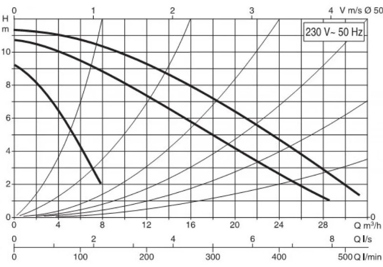 производительность циркуляционный насос DAB BPH 120/280.50M (505927002)