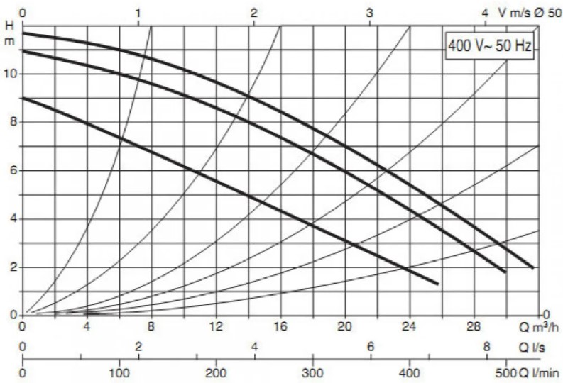 продуктивність циркуляційний насос DAB BPH 120/280.50 T (505927622)