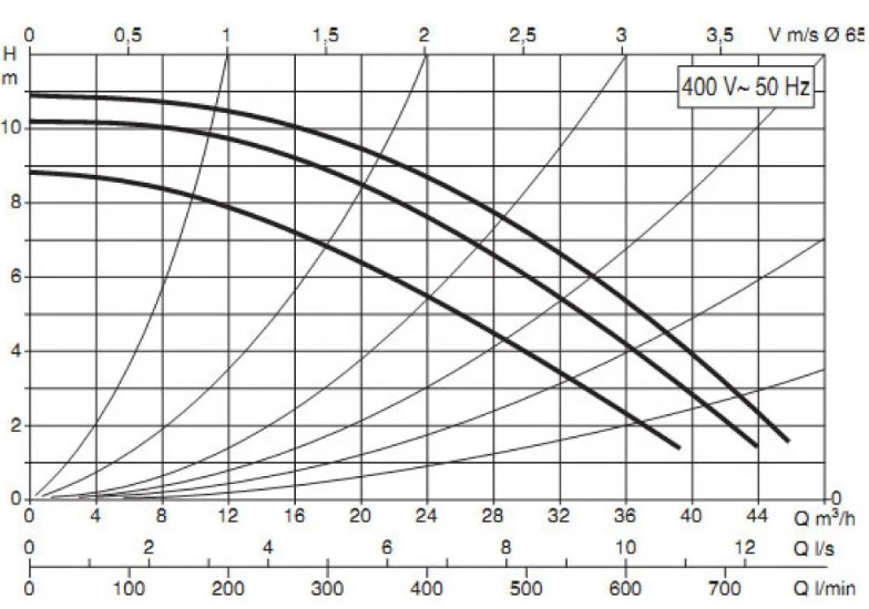 продуктивність циркуляційний насос DAB BPH 120/360.80 T (505967122)