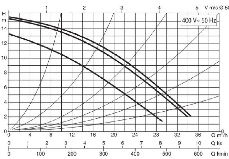 производительность циркуляционный насос DAB BPH 150/280.50 T (505928622)