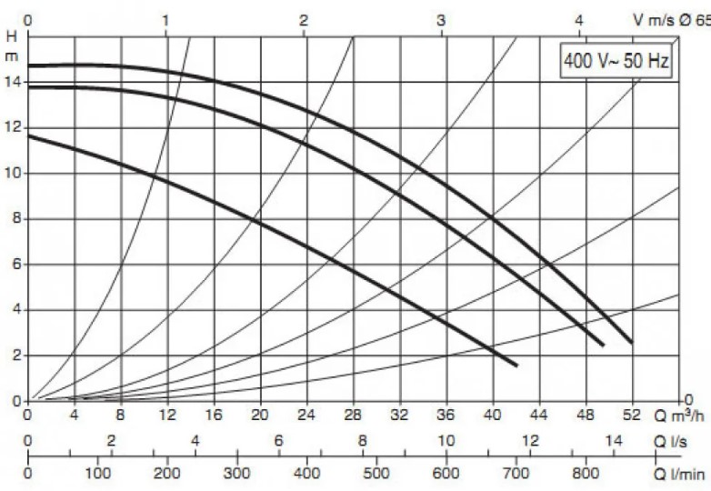 производительность циркуляционный насос DAB BPH 150/340.65 T (505948622)
