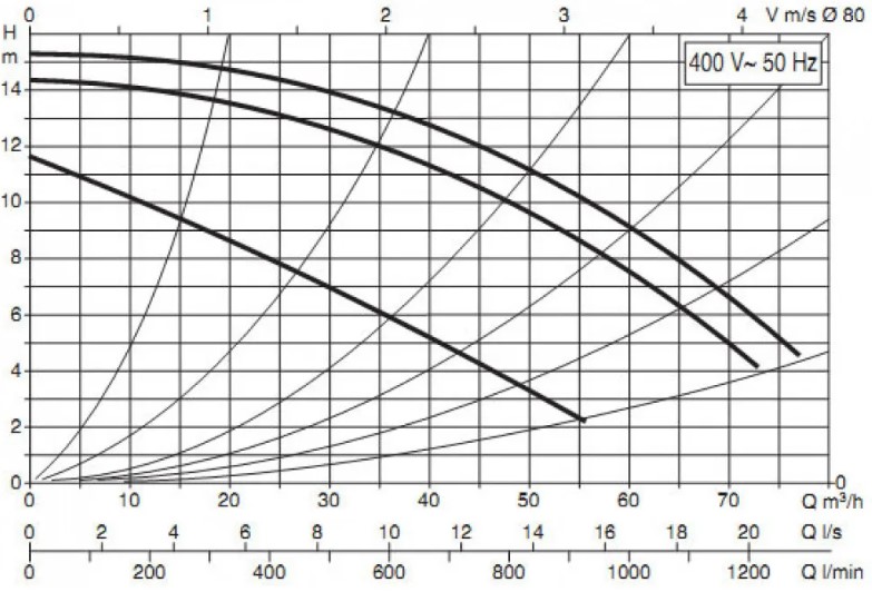 продуктивність циркуляційний насос DAB BPH 150/360.80 T (505968122)