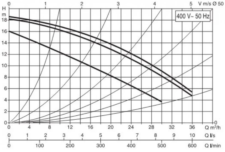 продуктивність циркуляційний насос DAB BPH 180/280.50 T (505929622)
