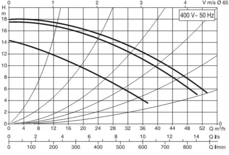 продуктивність циркуляційний насос DAB BPH 180/340.65 T (505949622)