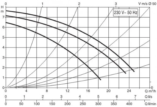 продуктивність циркуляційний насос DAB BPH 60/280.50 M (505924002)
