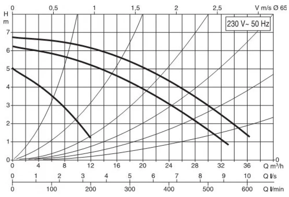 продуктивність циркуляційний насос DAB BPH 60/340.65 M (505944002)