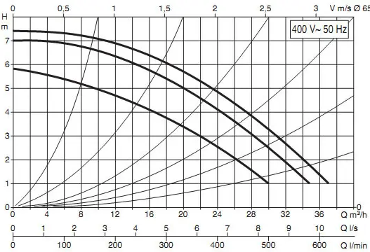 производительность циркуляционный насос Циркуляционный насос DAB BPH 60/340.65 T (505944622)