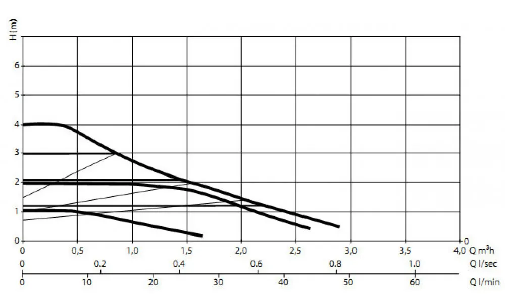Производительность циркуляционного насоса DAB EVOSTA 3 40/180X 1" 1/4 (60186078)