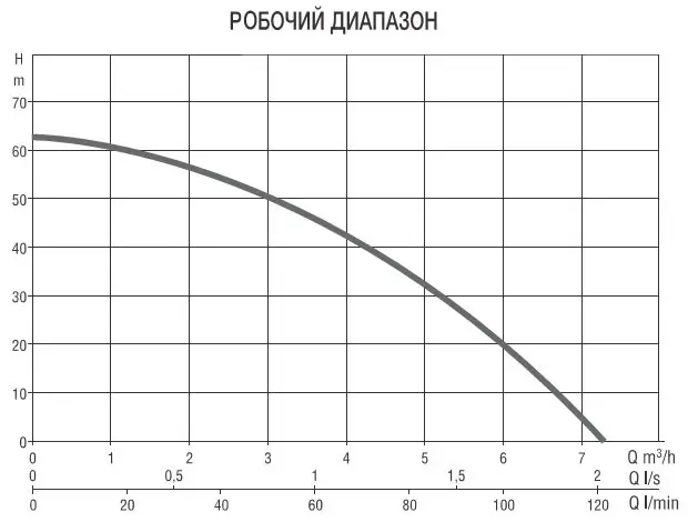 Робочий діапазон Насосна станція DAB E. SYBOX (60147200)