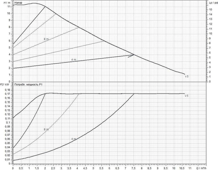 производительностьDAB EVOPLUS 110/180 XM (60150945)