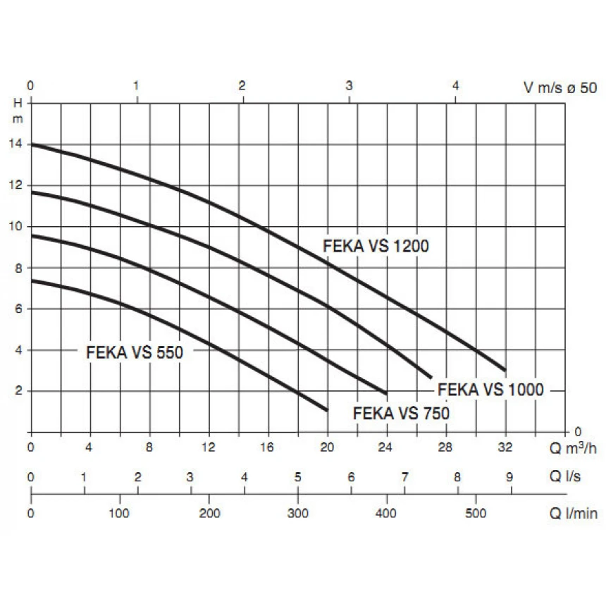 Продуктивність Каналізаційний насос DAB FEKA VS 1000 M-A (103040080)
