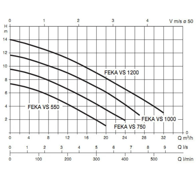 Продуктивність Каналізаційний насос DAB FEKA VS 550 M-A (103040000)