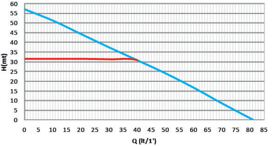 Продуктивність Насосная станция DAB E. SYBOX MINI (60179457)