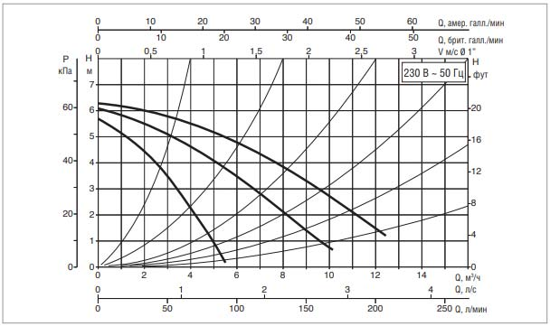 производительность циркуляционного насоса DAB A 56/180 XM (505804041)