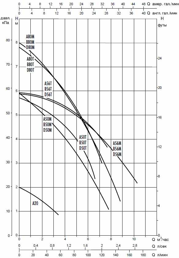 продуктивність Циркуляційний насос DAB A 80/180 XM (505806041)