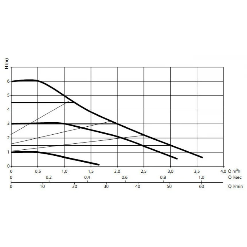Производительность циркуляционного насоса DAB EVOSTA 3 60/130 1" (60186052)