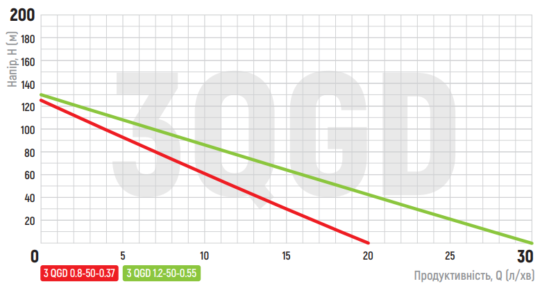 Графік продуктивності Koer 3QGD 0.8-50-0.37