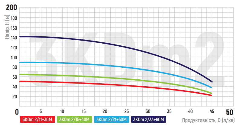 Графік продуктивності Koer 3KDm 2/15+40М