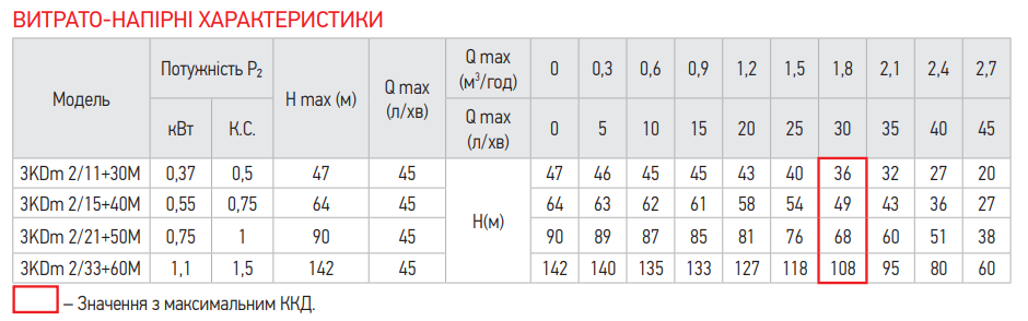 Зведена таблиця характеристик Koer 3KDm 