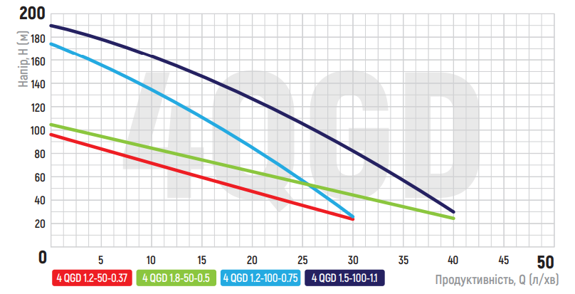 Графік продуктивності Koer 4QGD 1.8-50-0.5