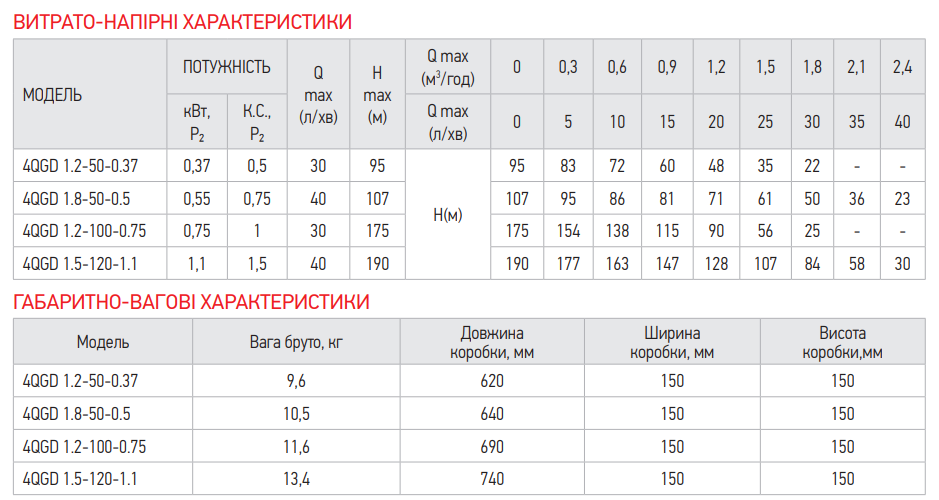 Зведена таблиця хараткеристик Koer 4QGD