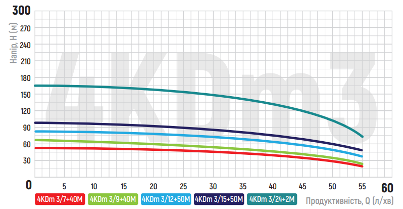 Графік продуктивності KOER 4KDm 3/15+50М