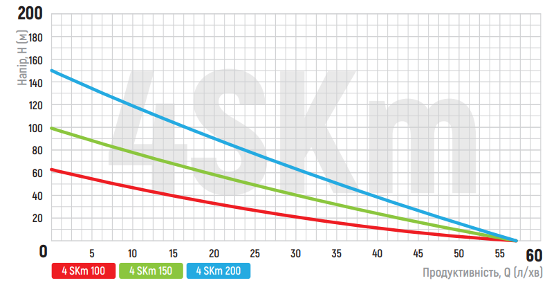 Графік продуктивності Koer 4SKM-100B