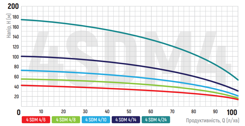 Графік продуктивності Koer 4SDM 4/10