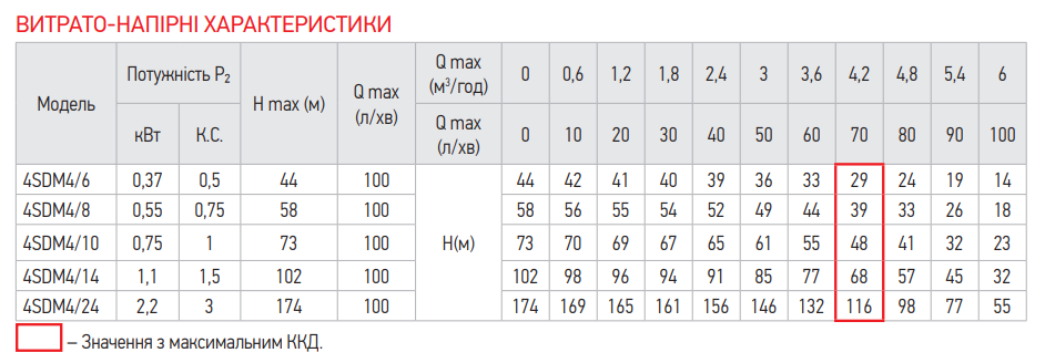 Зведена таблиця характеристик Koer 4SDM 4
