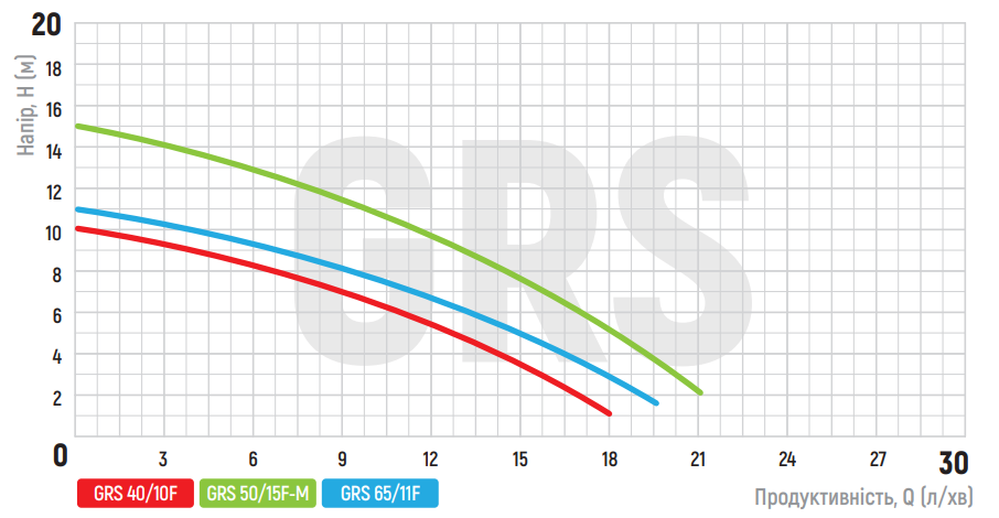 Графік продуктивності Koer GRS 50/15F-M