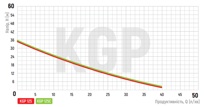 График производительности Koer KGP 125C 