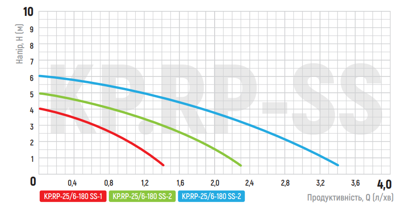 График производительности насос Koer KP.RP-25/6-180 SS