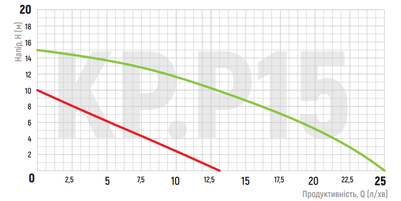 Графік продуктивності насос для підвищення тиску KP.P15-GRS15:
