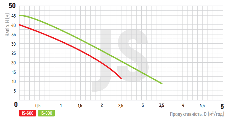 Графік продуцтивності насоса Koer JS-600