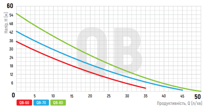 График производительности насоса Koer QB-70