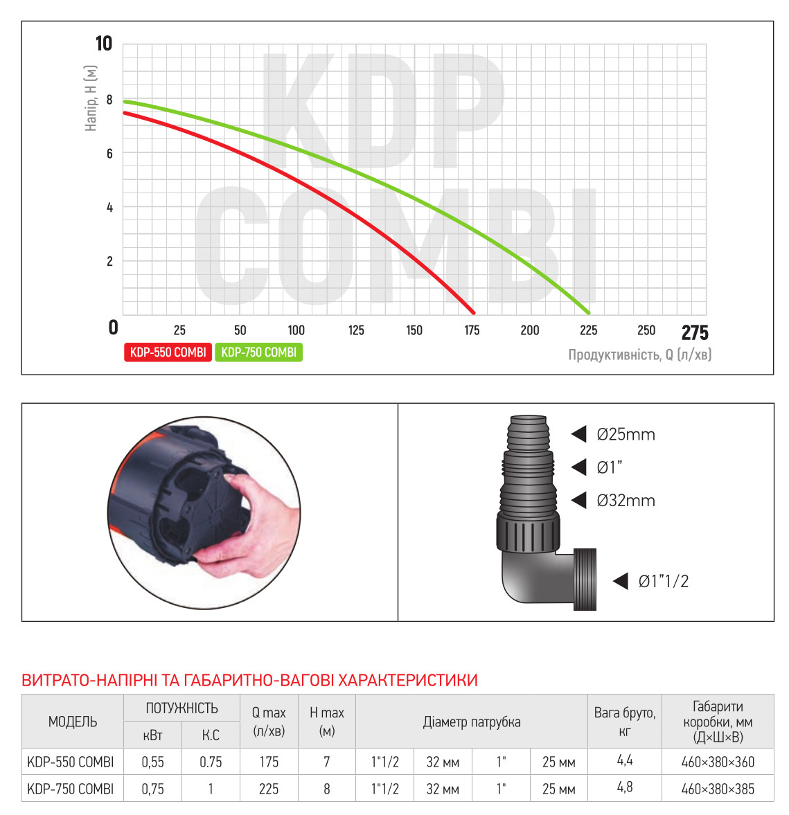 Напорные характеристики Насос дренажный Koer KDP-550 COMBI Qmax 175(л/мин) Hmax 7(м) 550 Вт