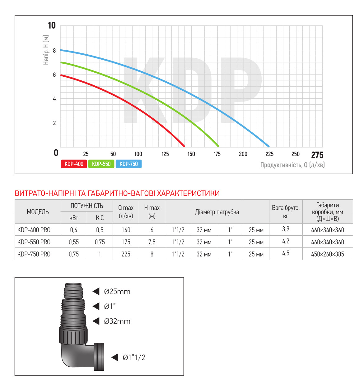 Напірні характеристики Насос дренажний KOER KDP-750 PRO 