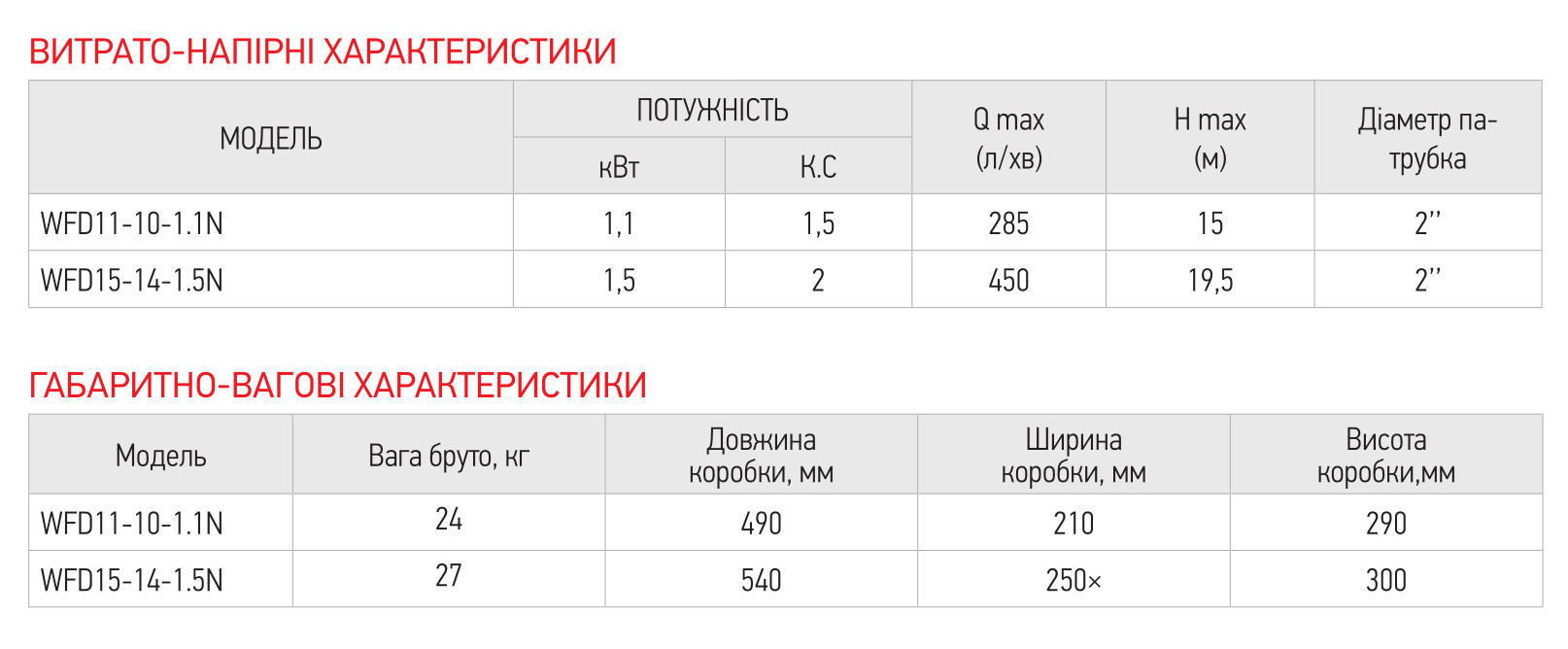 Характеристики и размеры Насос дренажно-фекальный Koer WFD15-14-1.5N корпус нержавейка с фрезой
