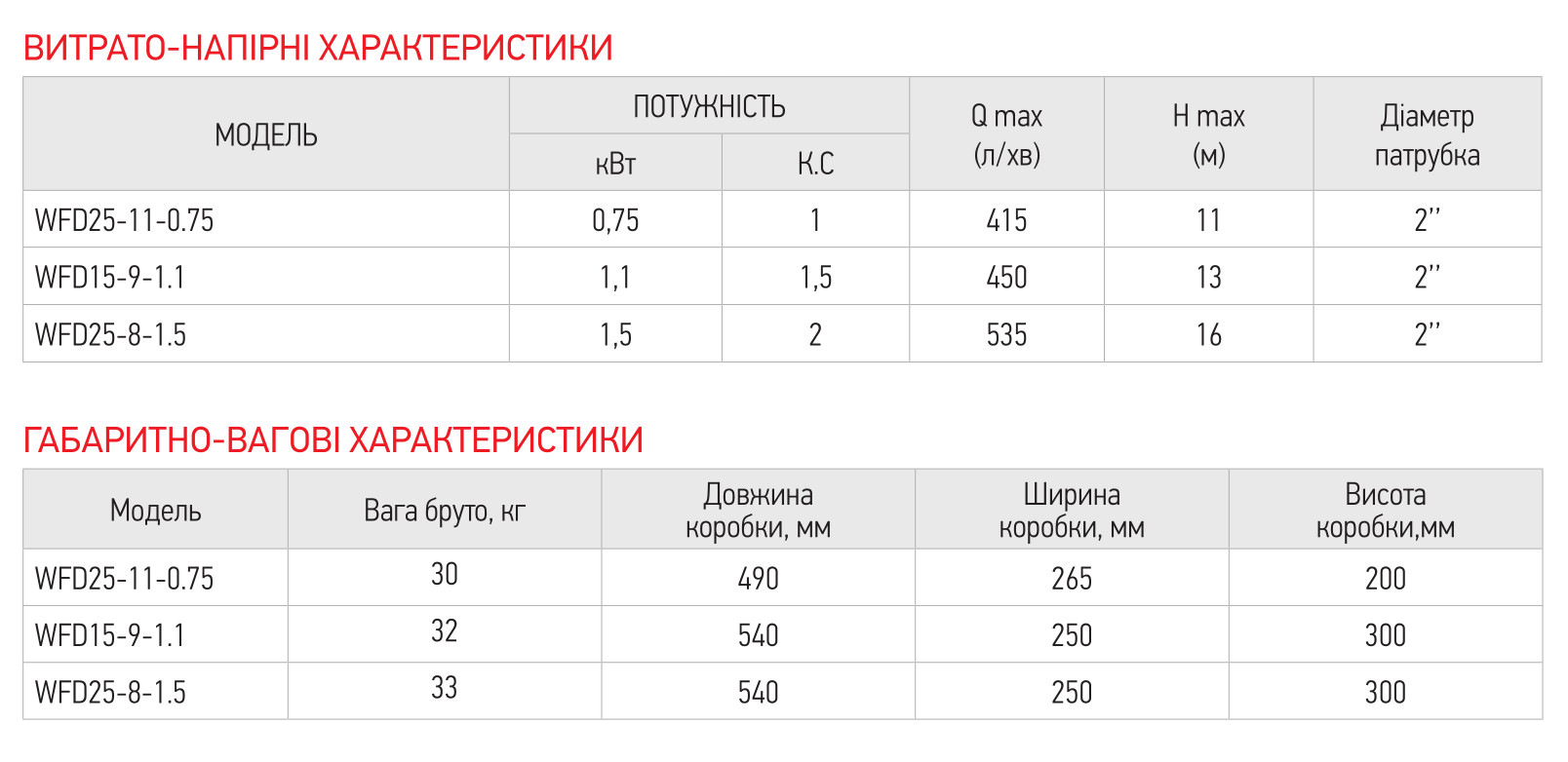 Характеристики и размеры Насос дренажно-фекальный Koer WFD15-9-1.1 корпус нержавейка