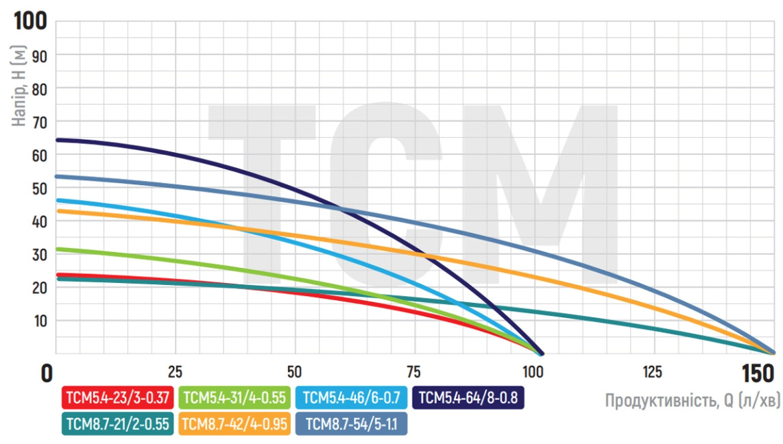 Графік продуктивності Насос поверхневий багатоступеневий Koer TCM5.4-64/8-0.8