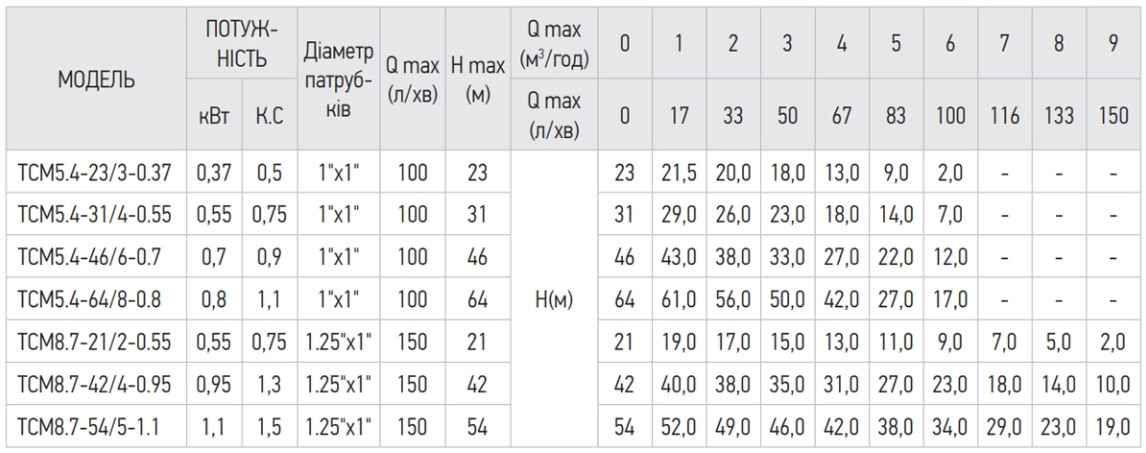 Зведена таблиця характеристик Koer TCM
