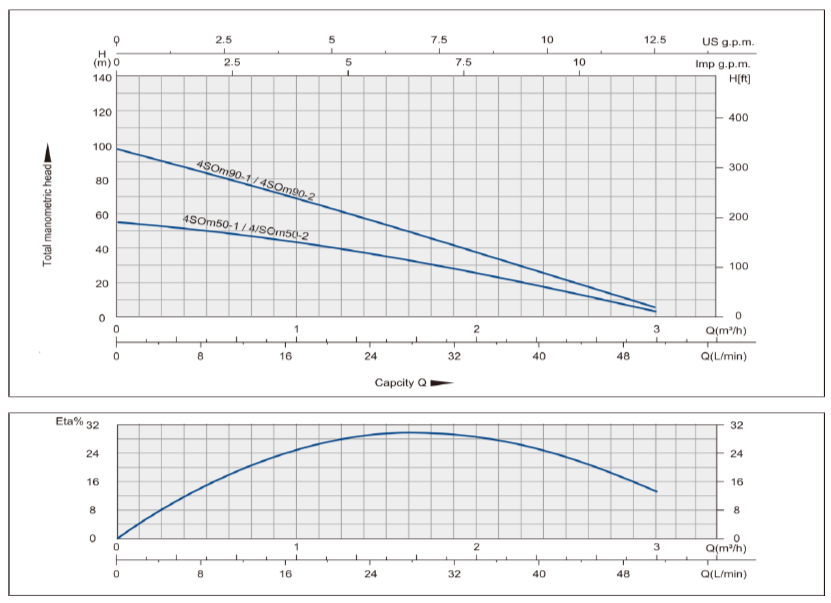 Графік продуктивності Вихровий глибинний насос OPERA 4SOm 90-2