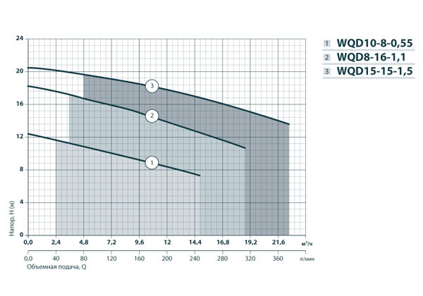 Напорные характеристики насос OPERA WQD 10-8-0.55 F